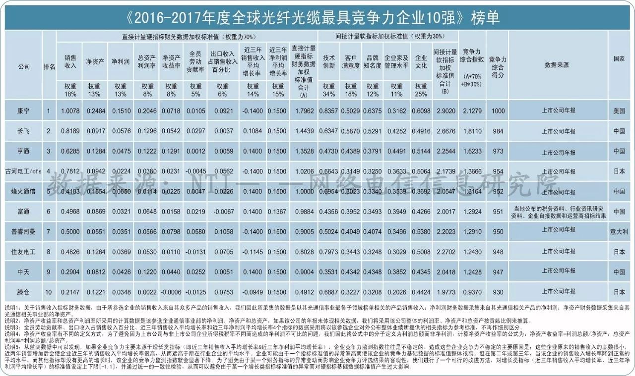 全球|中国光通信最具竞争力企业10强榜单发布 华为、康宁、菲尼萨稳坐榜首